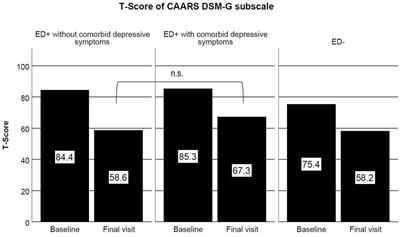 The impact of emotional dysregulation and comorbid depressive symptoms on clinical features, brain arousal, and treatment response in adults with ADHD